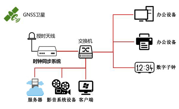 電視臺衛(wèi)星授時方案圖 電視臺衛(wèi)星授時方案圖